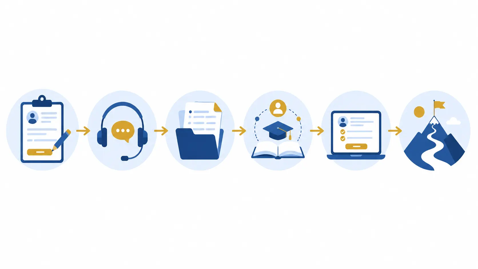 Visual pathway showing the main steps in the admissions process.